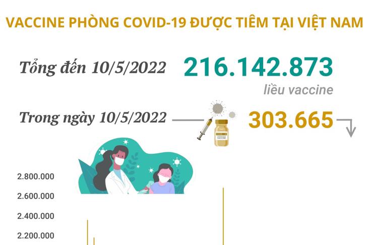 Hơn 216,14 triệu liều vaccine phòng COVID-19 đã được tiêm tại Việt Nam